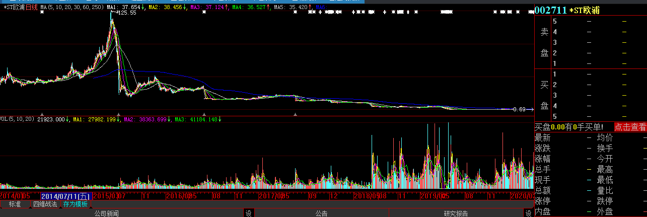 宣告破产|3.6万股东欲哭无泪！控股股东突然宣告破产，实控人从富豪沦为老赖，公司股价暴跌95%，或面临退市