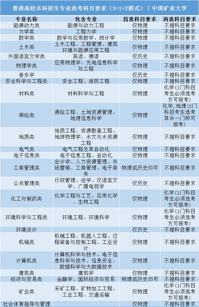 招生|事关明后年高考录取: 全国112所985/211高校;3+1+2;选科要求公布! 务必小心收藏