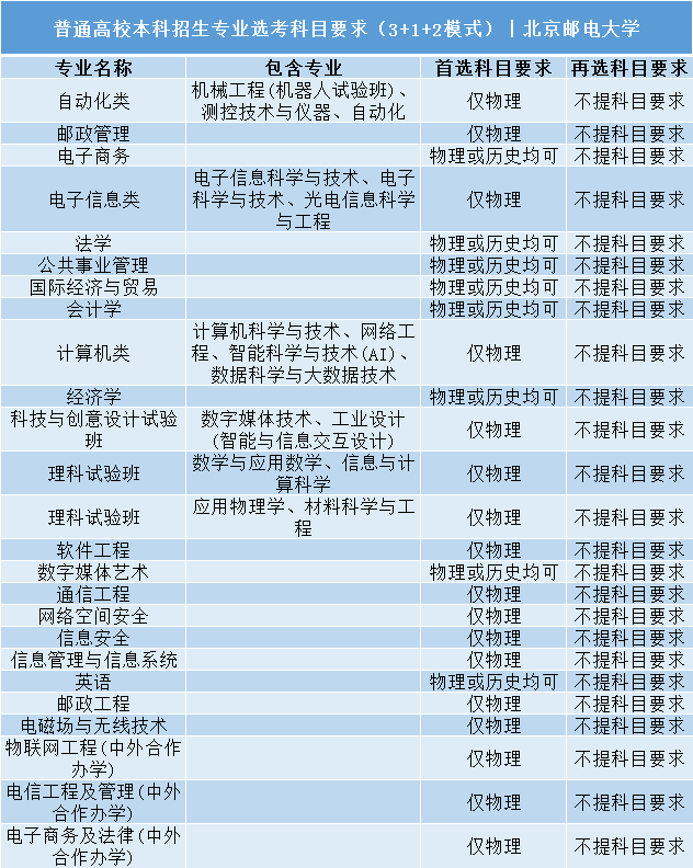 招生|事关明后年高考录取: 全国112所985/211高校;3+1+2;选科要求公布! 务必小心收藏