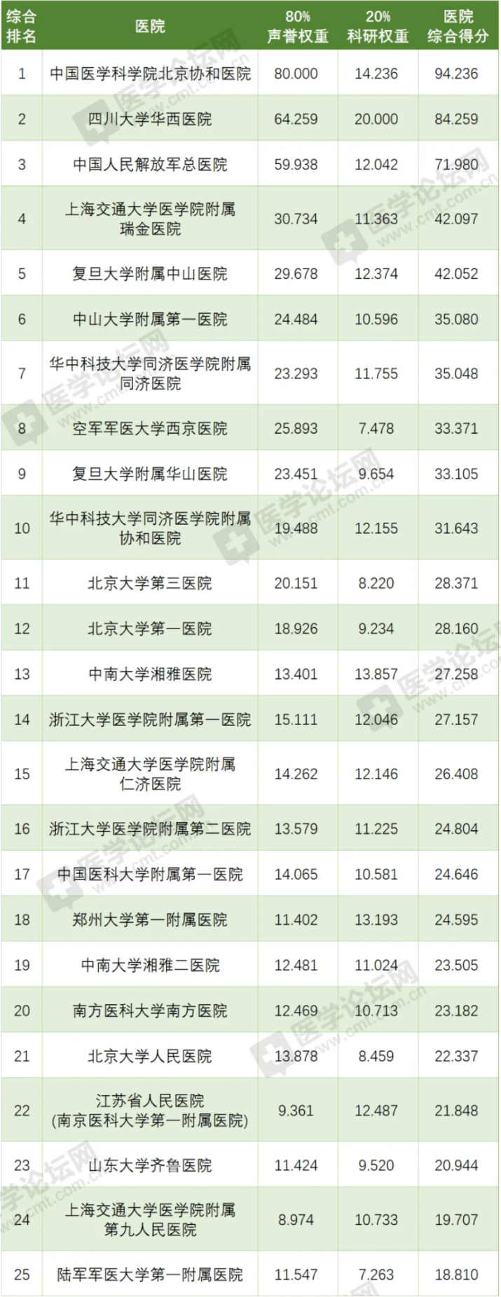 最新中国医院排行榜;安徽宣城女护士身亡最新进展;这一省份基层医生年