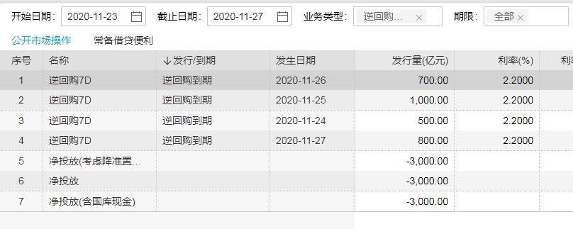 央行开展400亿逆回购 本周3000亿逆回购到期