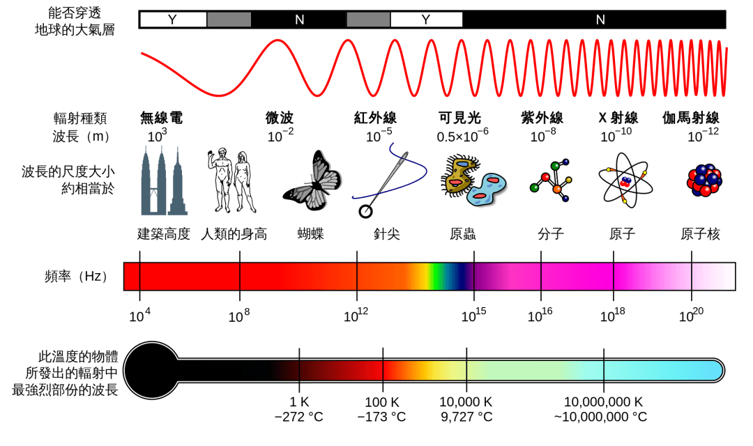 电磁波谱 图源:维基百科