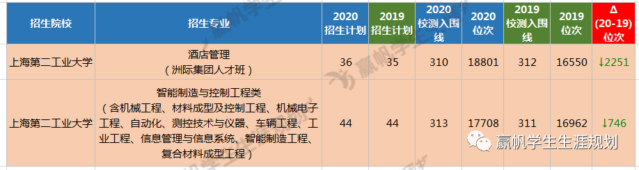 管理|【春考】2021年春考时间已确定！快来看看有哪些值得报考的专业！