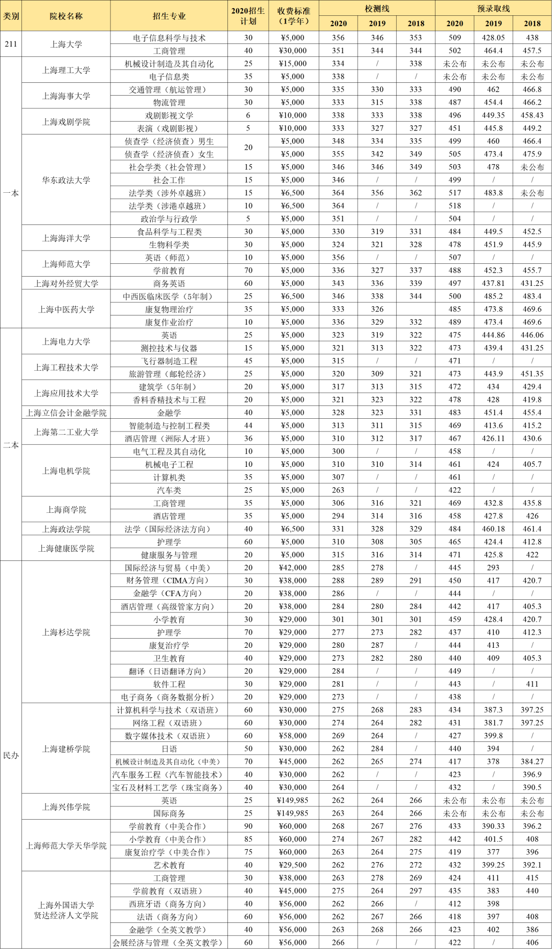 上海春考2020院校排名_2021上海春考新增两所招生院校!4.6万人已报名