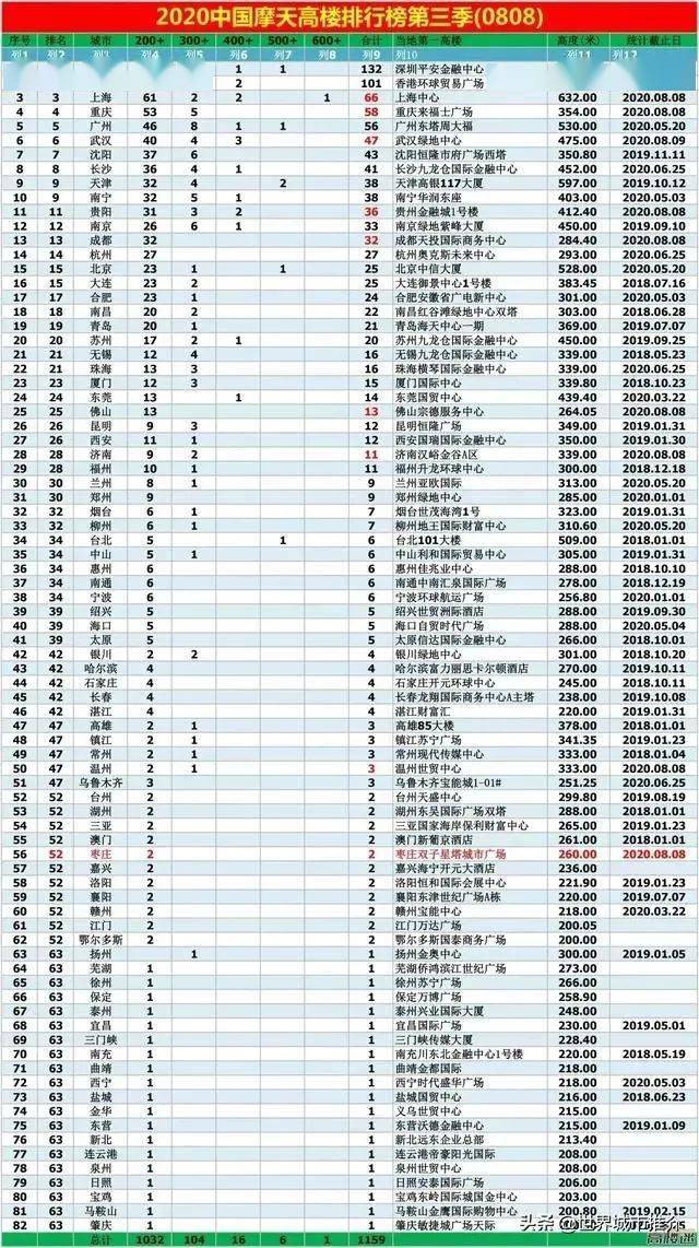 中国摩天城市排行榜_最新!中国城市高楼排名,深圳最多,上海最高