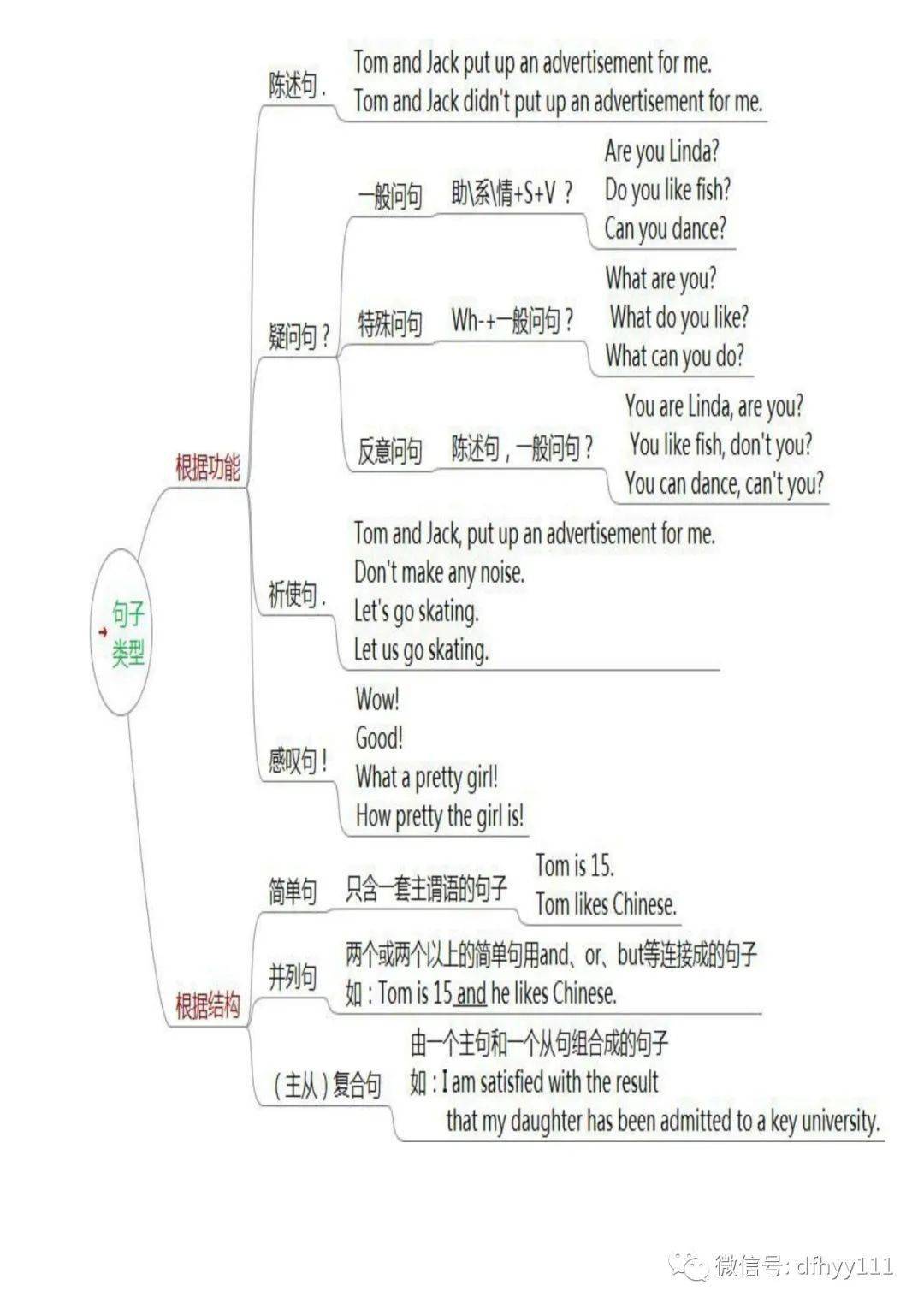 中学英语语法思维导图全套