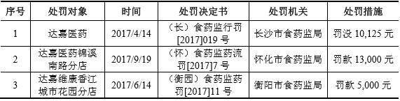 达嘉维康IPO:资产负债率高企 多次受到行政处罚风险多(图3)