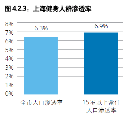 Fit星空体育官网地址情报局 中国一线城市健身房市场概览之上海(图3)