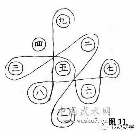 初练九宫步,以八卦步顺序绕走,步法熟练后,可任意选取八卦掌中的掌法