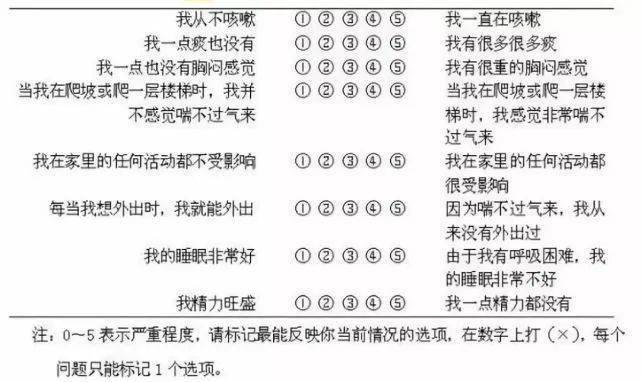 慢阻肺患者生活质量自我评估(cat评分表)改良版英国医学研究会呼吸