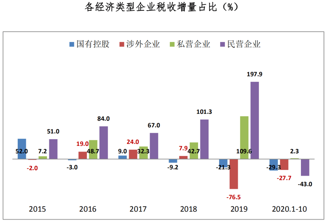 民营经济税收总量低_经济发展图片