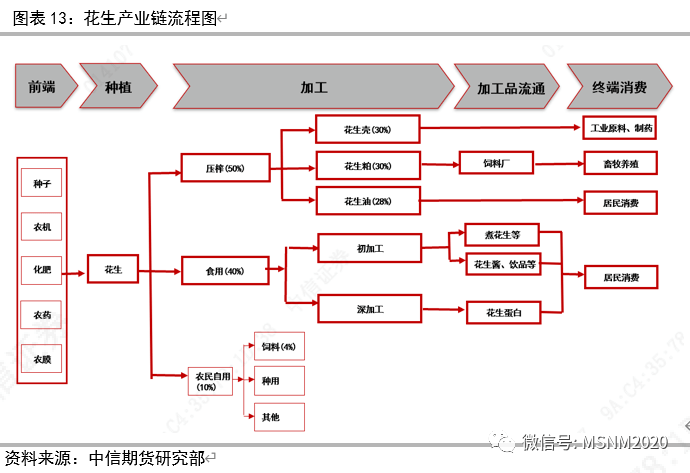 一文带你了解花生,产业链知识轻松get!
