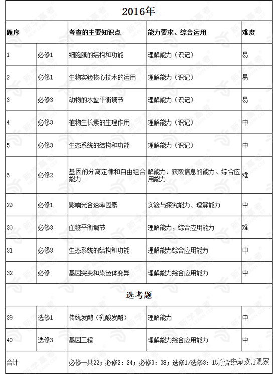 &amp|快马住！近五年高考生物全国卷知识点分析&2021备考建议