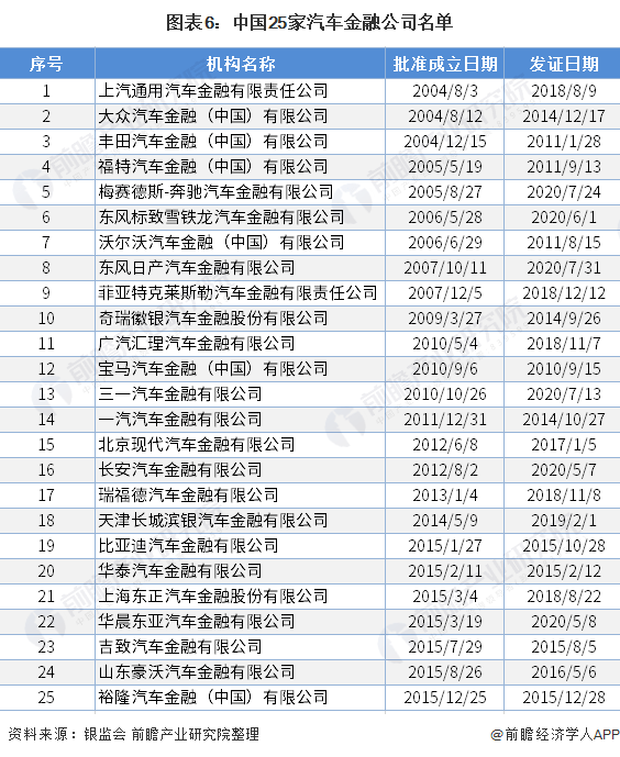 汽车金融公司数量维持不变,资产总额持续增长 根据银监会查询