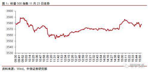 中信证券：短期美股或震荡至12月议息会议，资金或向防御板块切换
