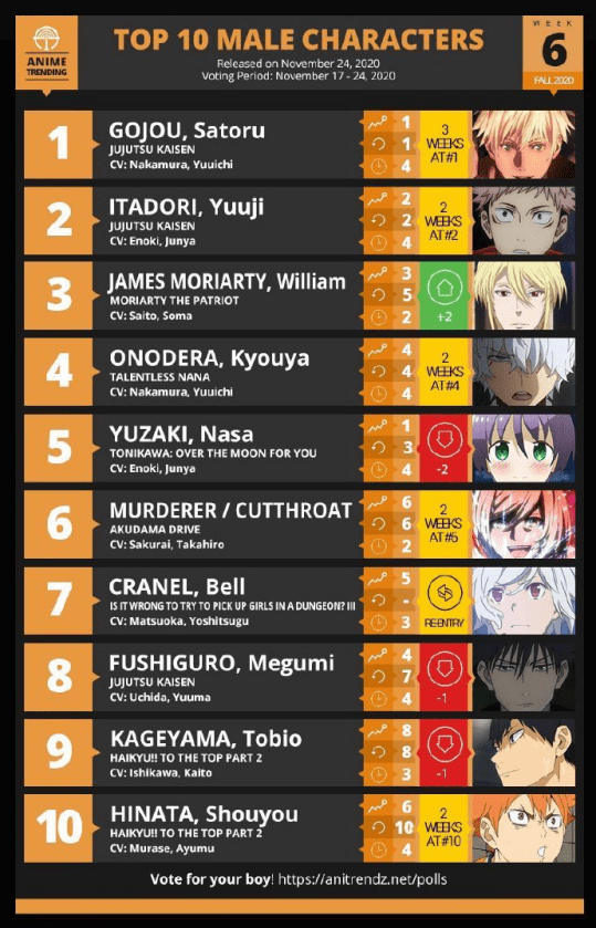 图片[1] - 「Anime Trending」2020秋季第6周男性角色TOP10排名公开 - 唯独你没懂