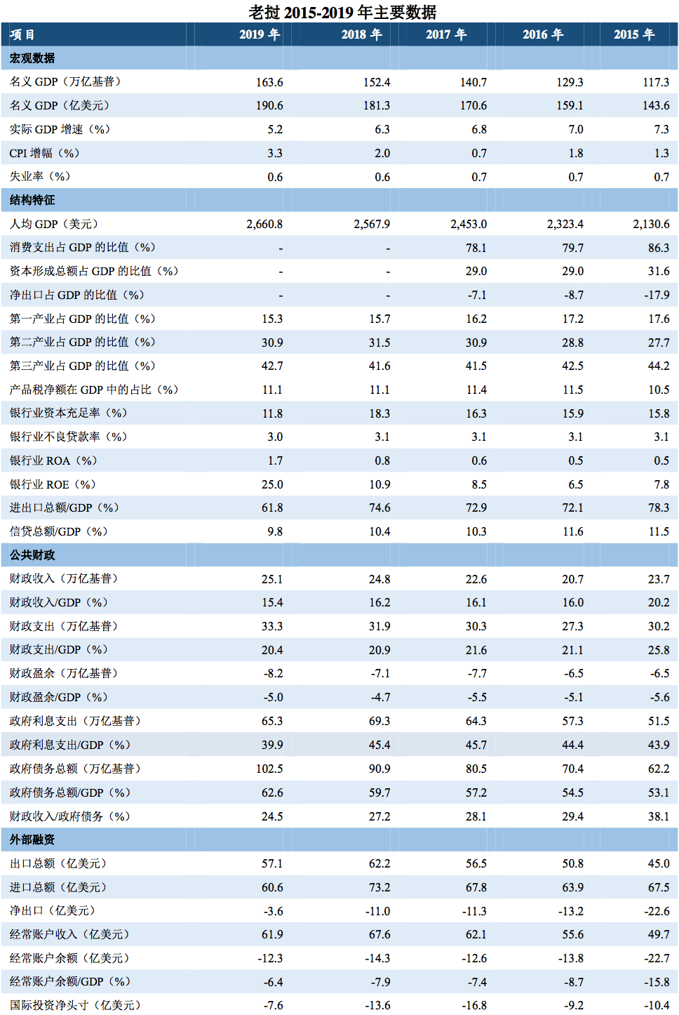 老挝财政gdp_去年缅甸 柬埔寨 老挝 孟加拉 斯里兰卡等国GDP 人均GDP分享(3)