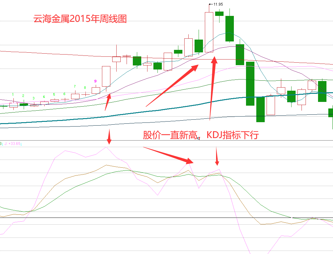 选股指标分享—带你了解不一样的kdj指标——股市套利