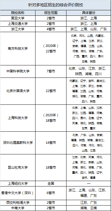 综合|你了解几个？别急着报名！2021综合评价招生必知9大真相