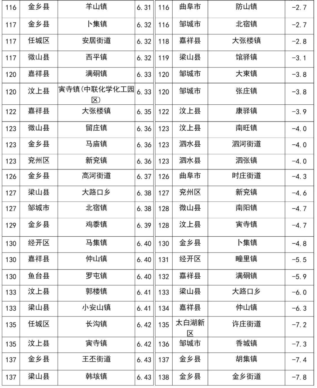 全市各乡镇最新排名!_金乡县