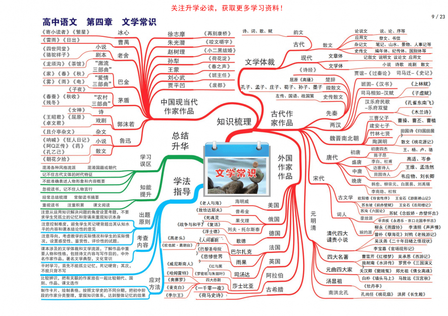 语文老师熬夜整理高中语文思维导图23张梳理三年知识点思路更清晰