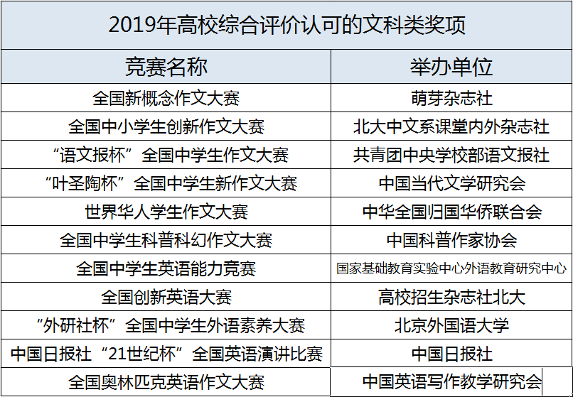 综合|你了解几个？别急着报名！2021综合评价招生必知9大真相