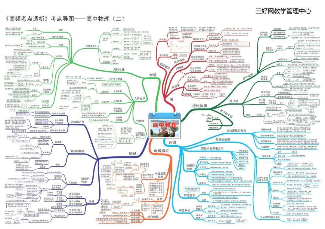 思维|【思维导图】这份高中物理全章节35张高清思维导图