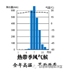 【备考干货】热带草原气候的成因归纳,热带季风气候与热带草原气候的