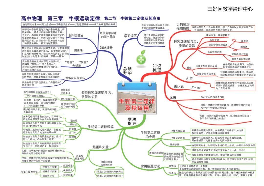 思维|【思维导图】这份高中物理全章节35张高清思维导图