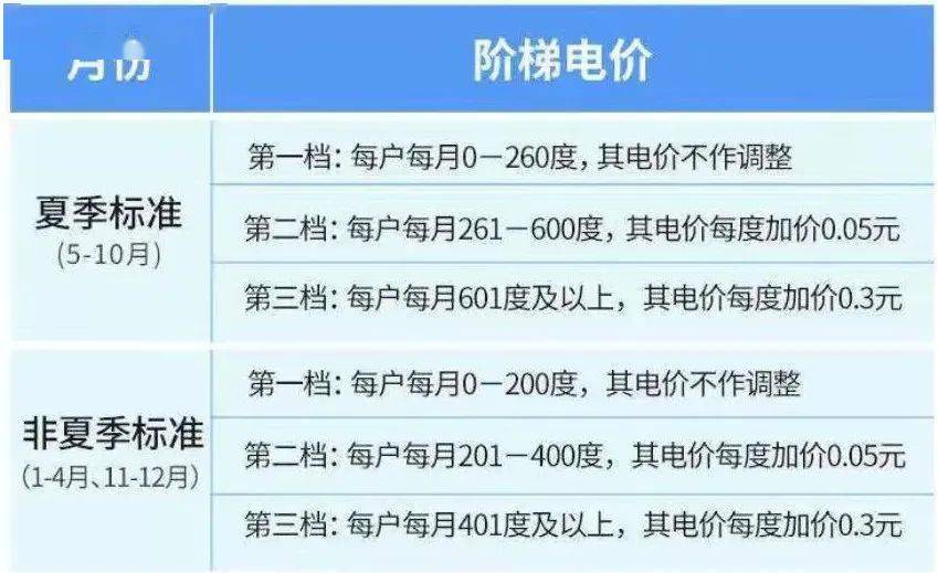 居民阶梯电价标准 自11月起 夏季用电标准调整为 根据南方电网广东