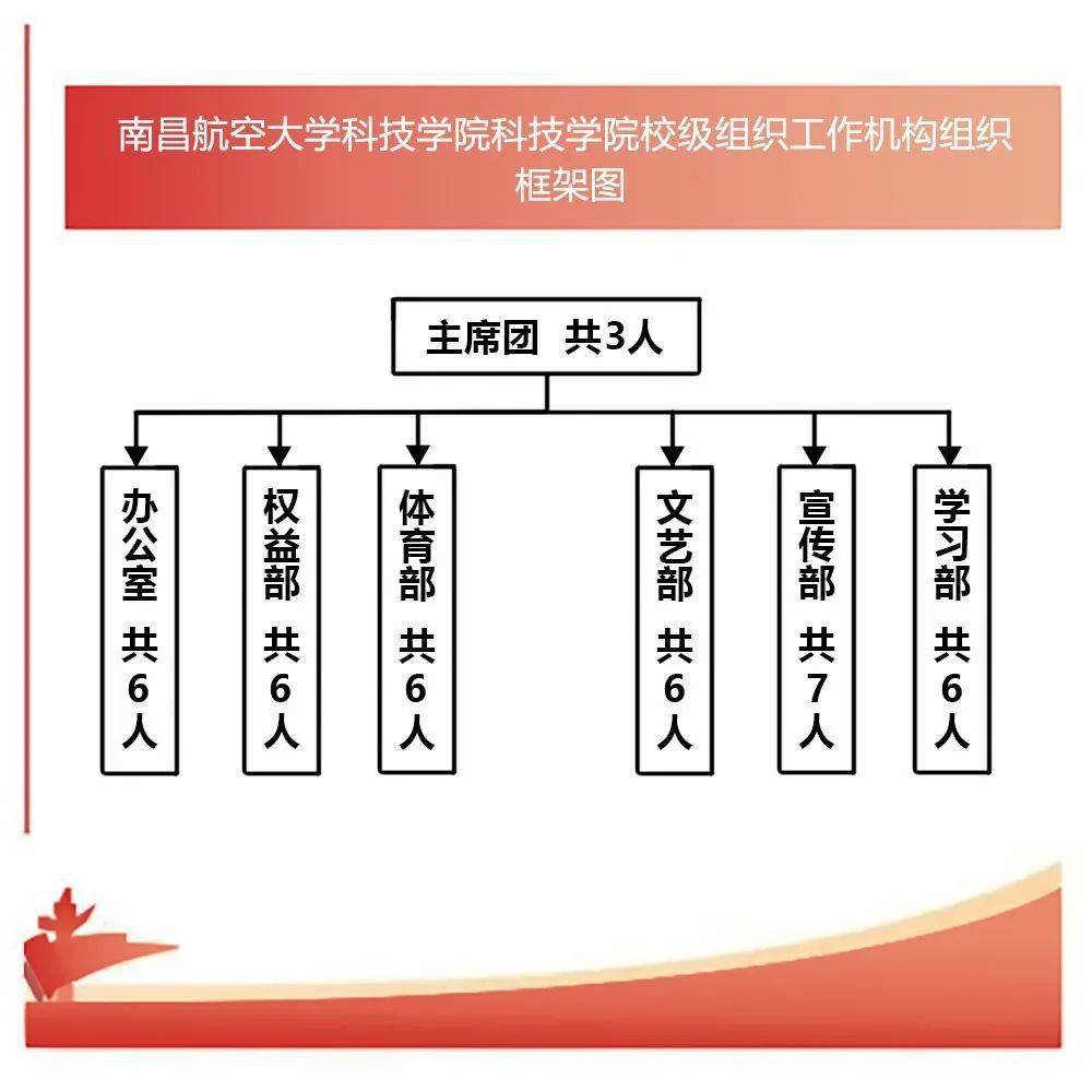 南昌航空大学科技学院学生会组织改革情况