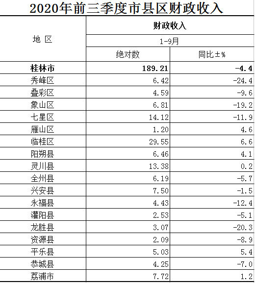 桂林兴安gdp2020全年_山水甲天下的桂林2020年一季度GDP出炉,在广西排名第几(2)