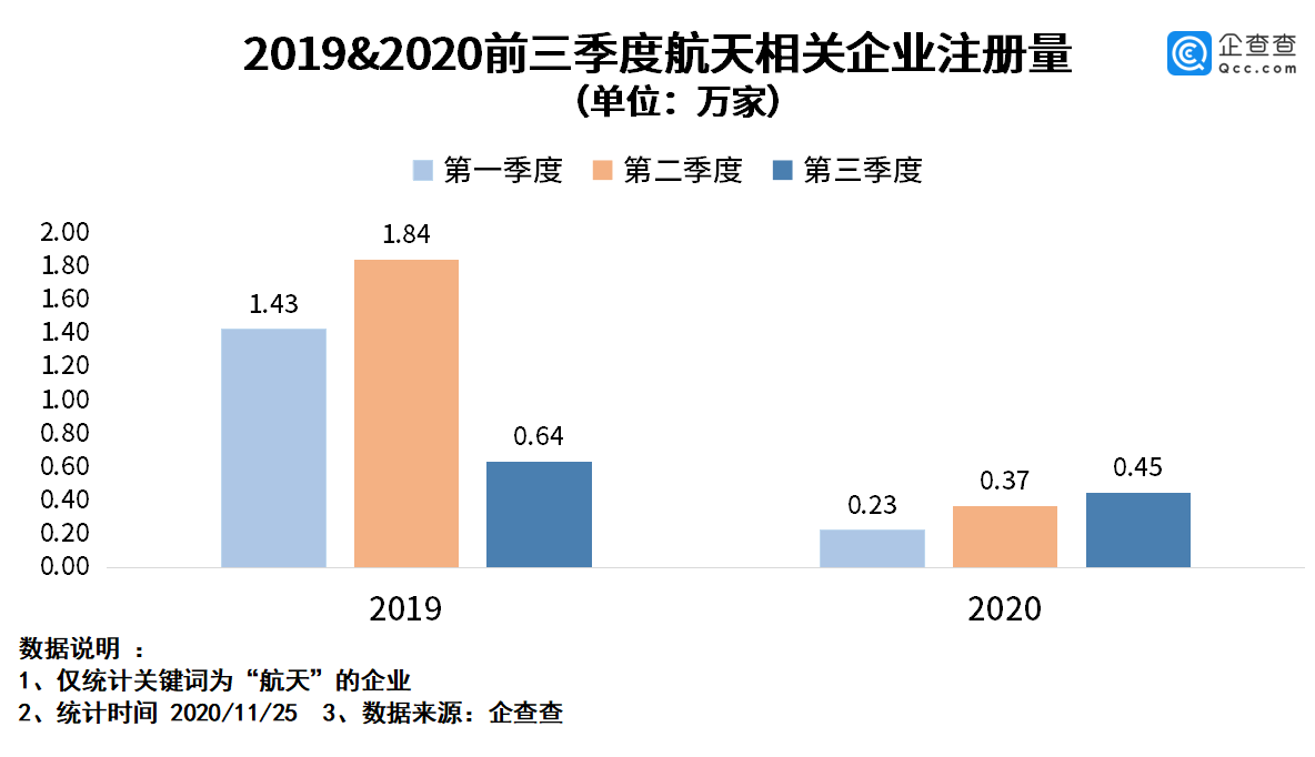 我国|嫦娥五号“奔月”背后：我国航天相关企业有7.9万家，陕川最多