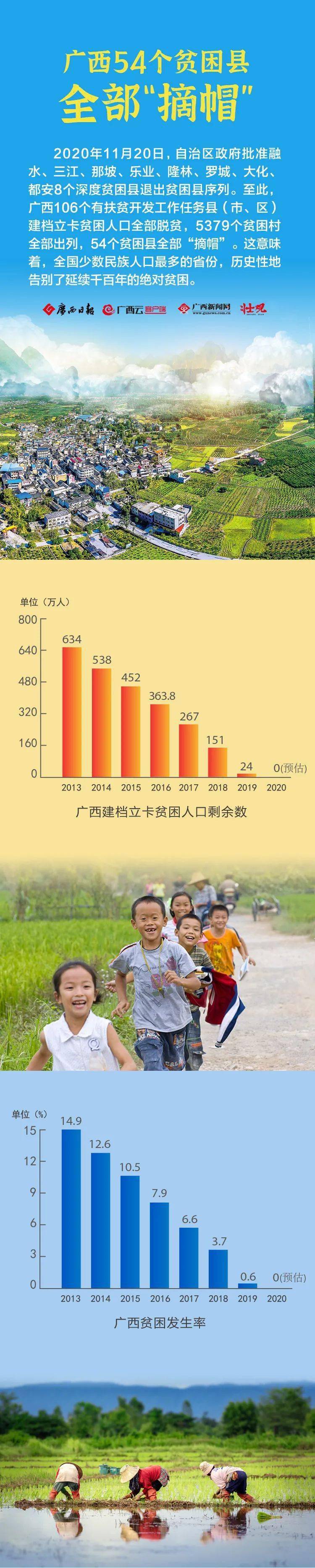 长图数说广西54个贫困县全部摘帽