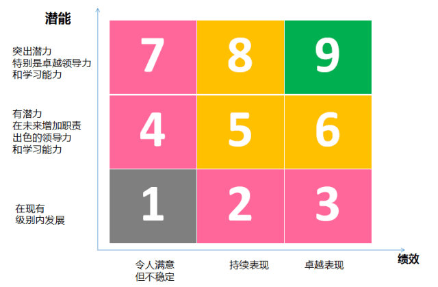 人才盘点九宫格这样做才能真正做好人才盘点