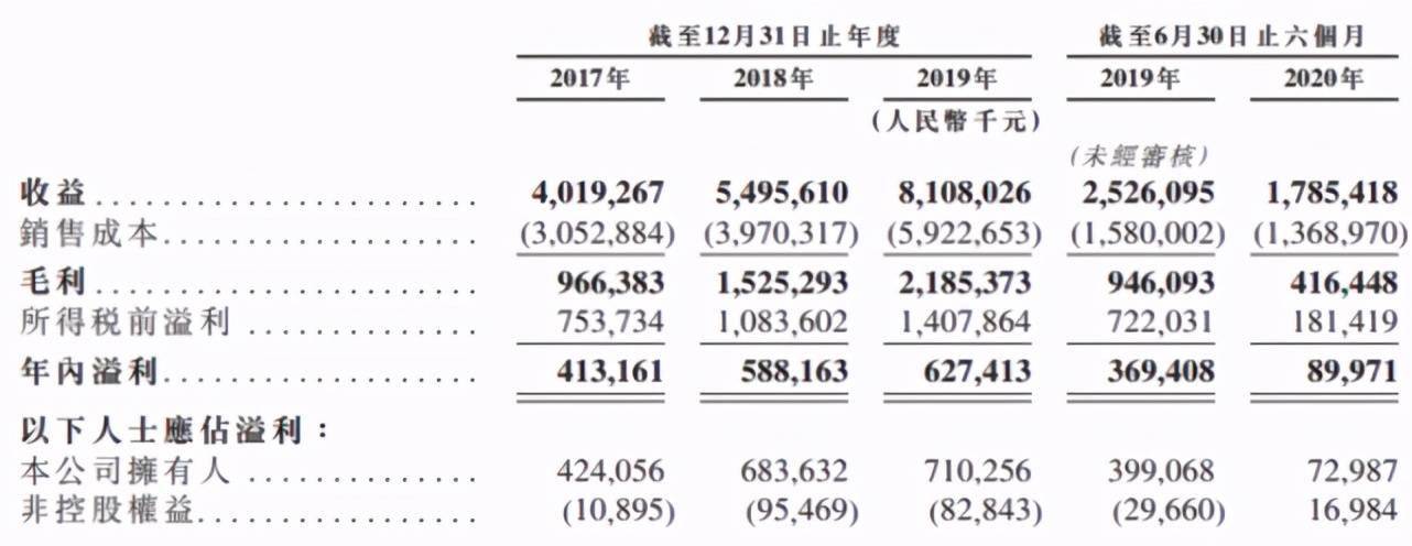 中小房企排队上市，大唐地产终过聆讯，净负债
