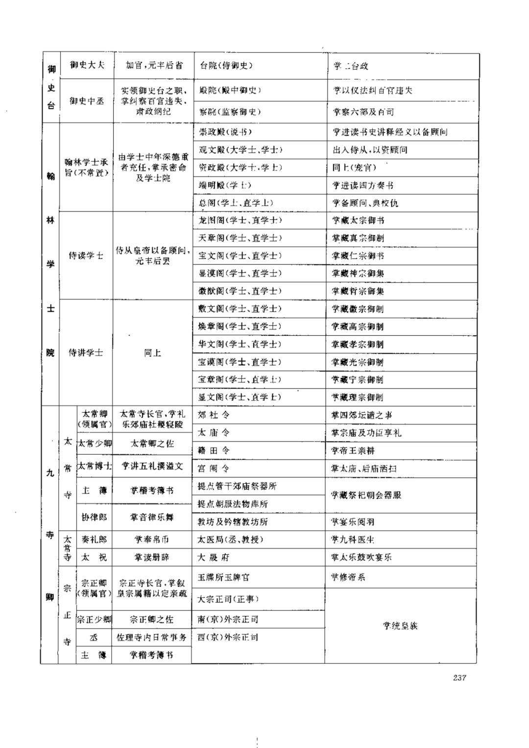 历代职官表-宋职官表,官制剖面表