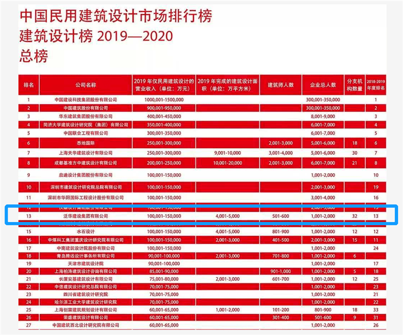 di设计排行_2019-2020di中国民用建筑设计Market排名