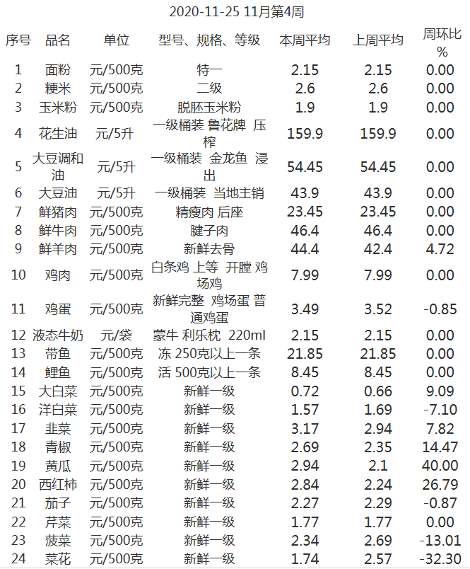 批发粮油利润怎么样