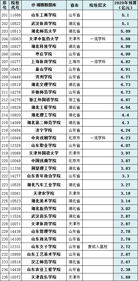 2020教育部直属高校经费出炉，清华超北大100多亿元，浙大排第二 