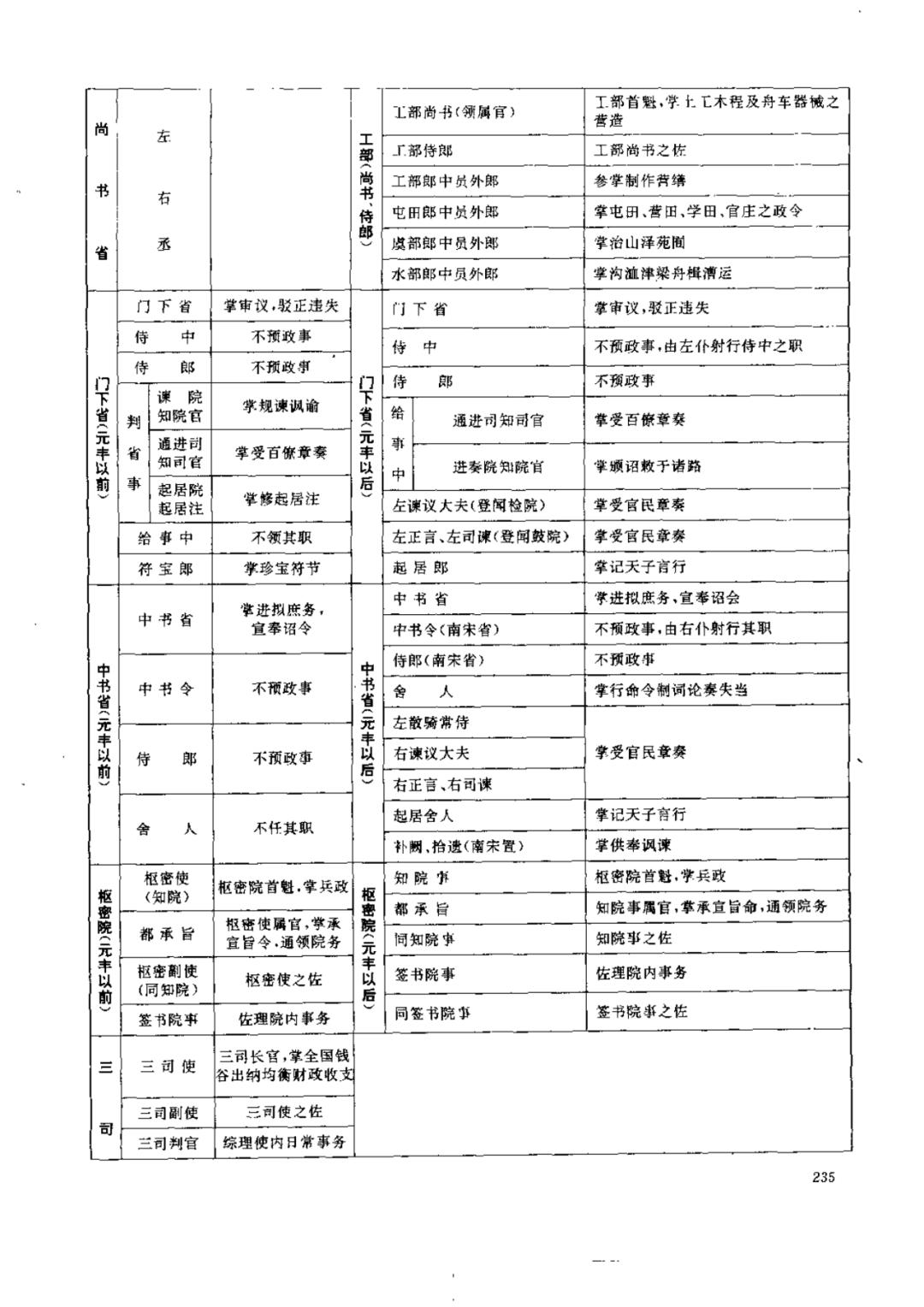 历代职官表宋职官表官制剖面表