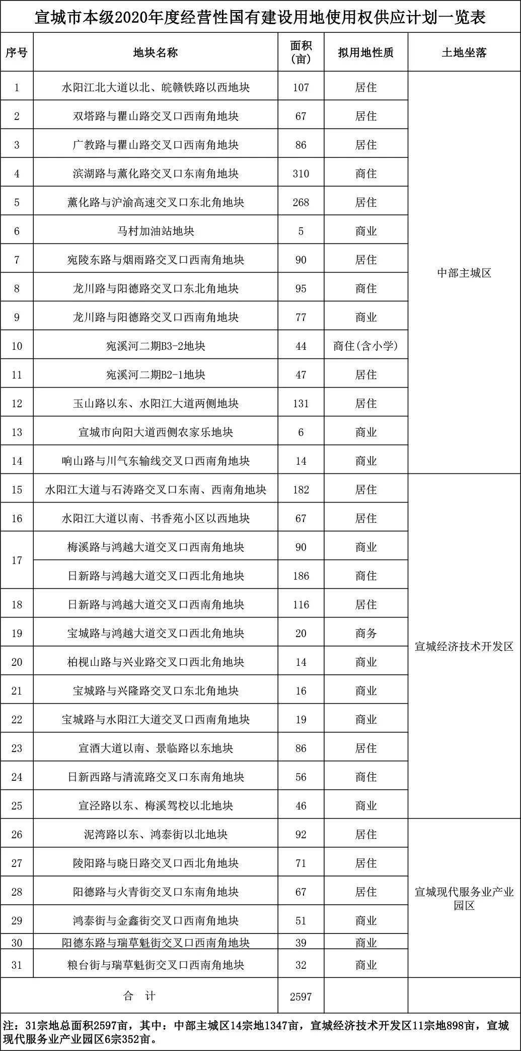 2020宣城市GDP_宣城市地图