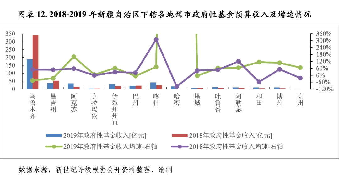 2021新疆各市州GDP_云南2021年一季度各州市GDP(3)