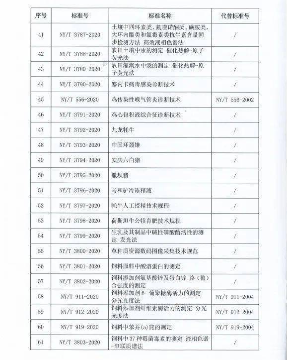 
重磅！农业农村部批准公布107项农业行业尺度-江南APP官方网站登录(图3)