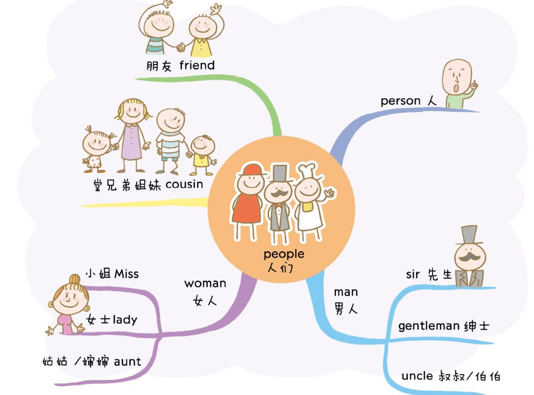 用思维导图记小学英语单词背单词soeasy