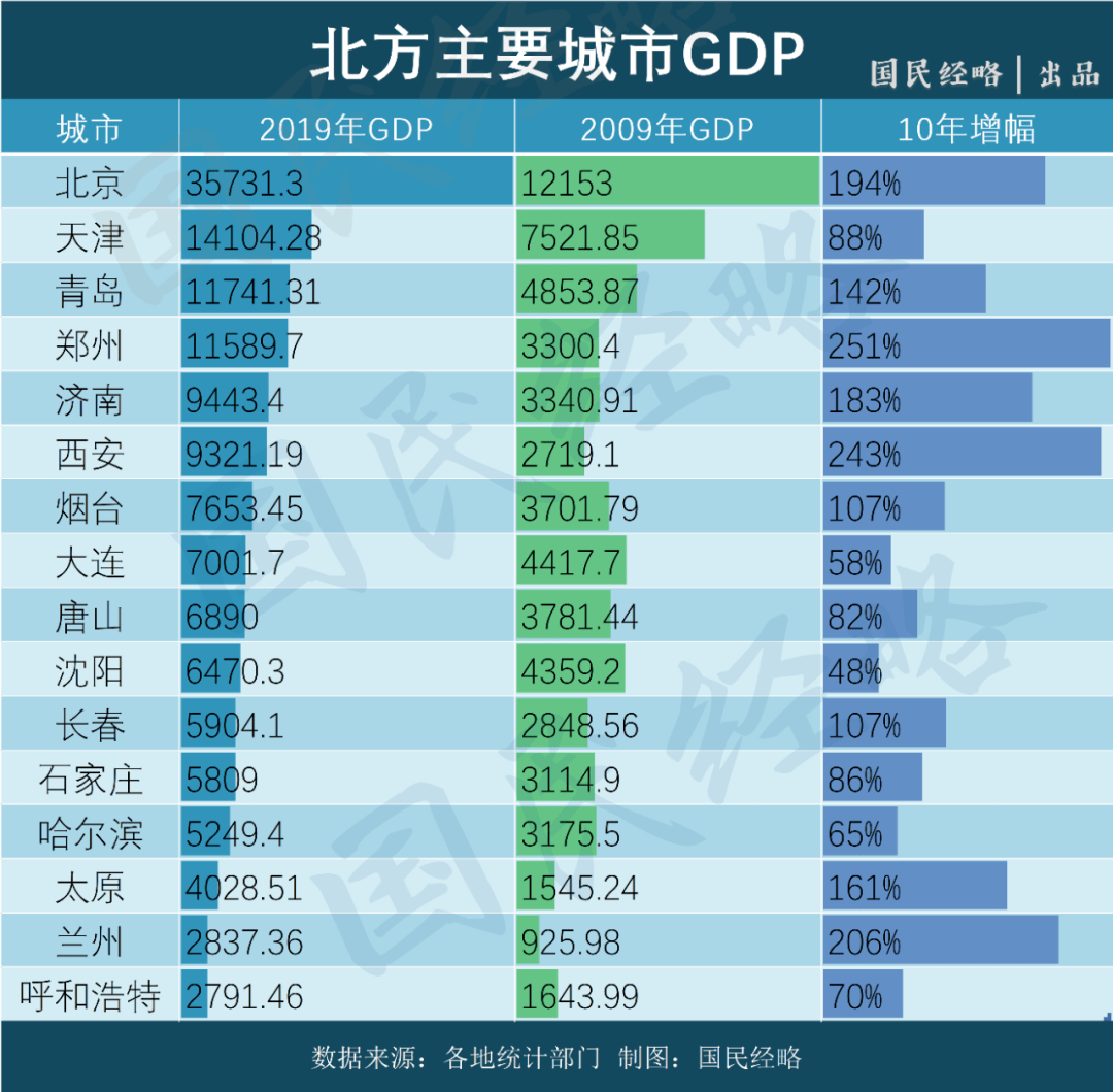 售房不再纳入国家Gdp_2018年我国各省市GDP数据已出,哪些省份的GDP增长比较(2)