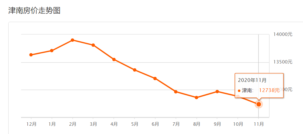 2021天津北辰gdp超津南区_搞死 刚需 政策对房价的作用有多大 天津这300多个小区说清了