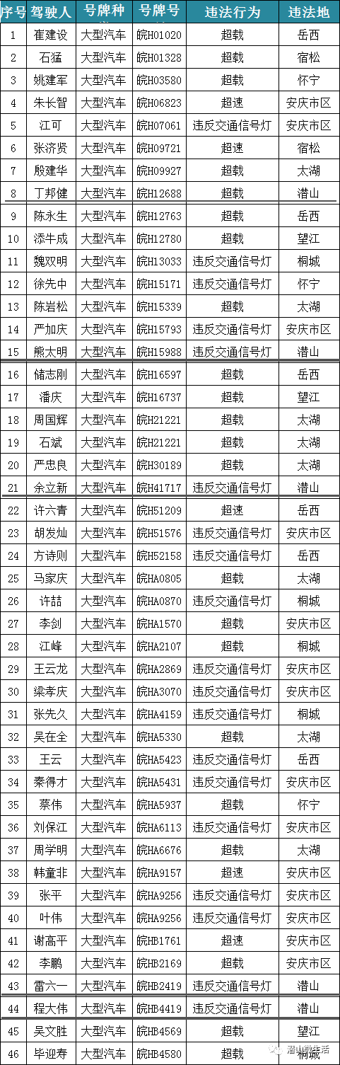 潜山这5人驾驶工程运输车,严重交通违法!_事故