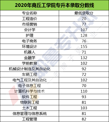 商丘工学院2016--2020年专升本录取分数线