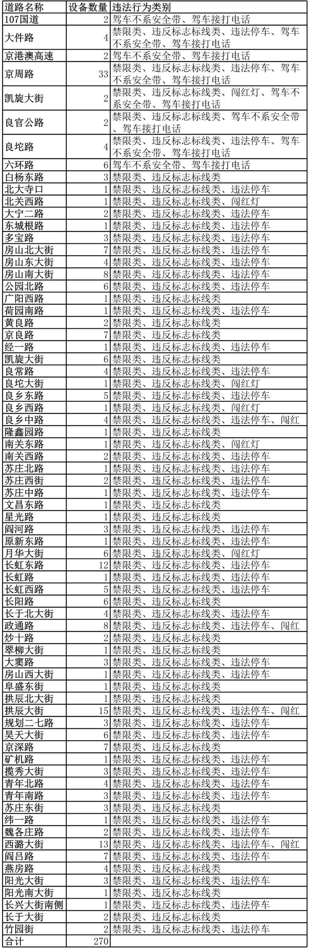 房山一下增加了270个摄像头~主抓这些违法行为!